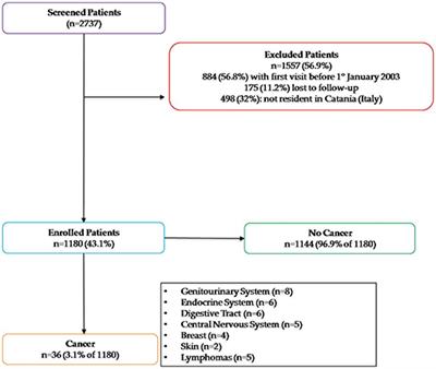 Cancer Risk and Multiple Sclerosis: Evidence From a Large Italian Cohort